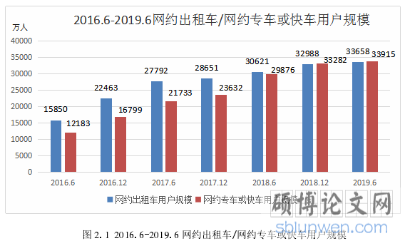 图 2.1 2016.6-2019.6 网约出租车/网约专车或快车用户规模