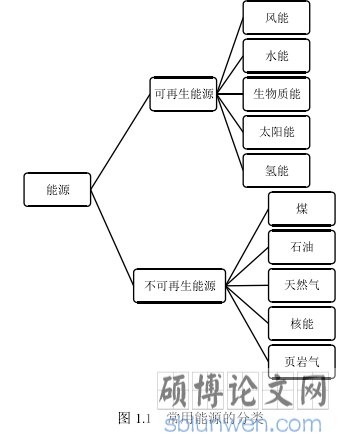 图 1.1 常用能源的分类
