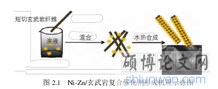 图 2.1 Ni-Zn/玄武岩复合催化剂形成机理示意图