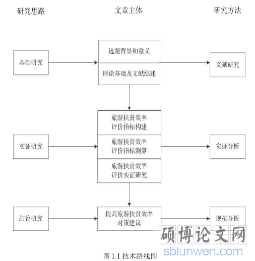 图 1.1 技术路线图