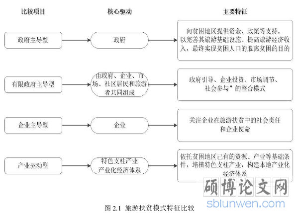 图 2.1  旅游扶贫模式特征比较