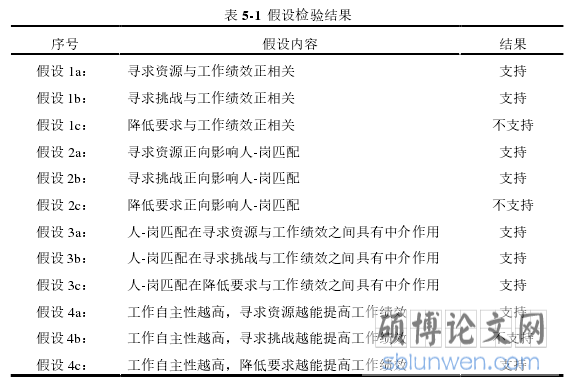 表 5-1 假设检验结果