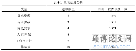 表 4-1 量表信度分析