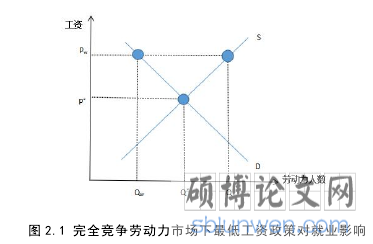 图 2.1 完全竞争劳动力市场下最低工资政策对就业影响