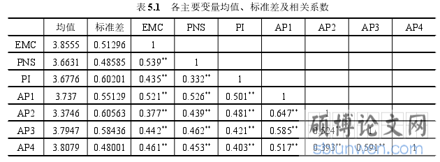 表 5.1 各主要变量均值、标准差及相关系数