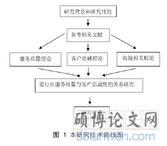 图 1 本研究技术路线图