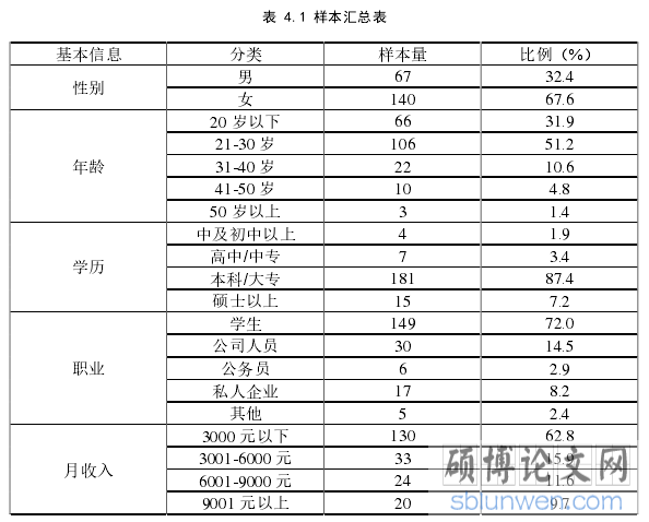 表 4.1 样本汇总表