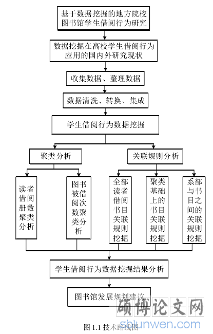 图 1.1 技术路线图