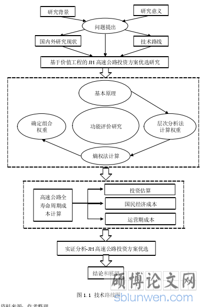 图 1.1 技术路线图