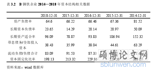 表 3.2 B 钢铁企业 2014—2018 年资本结构相关数据