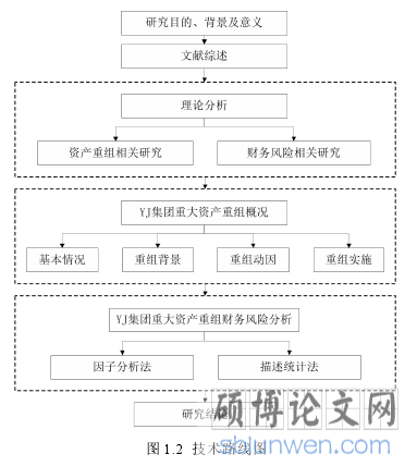 图 1.2 技术路线图