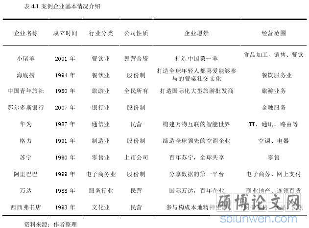 表 4.1 案例企业基本情况介绍