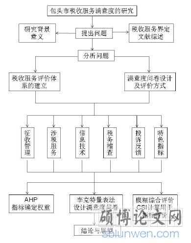 图 1.1 包头市税收服务满意度研究的技术路线图