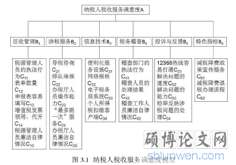 图 3.1 纳税人税收服务满意度模型