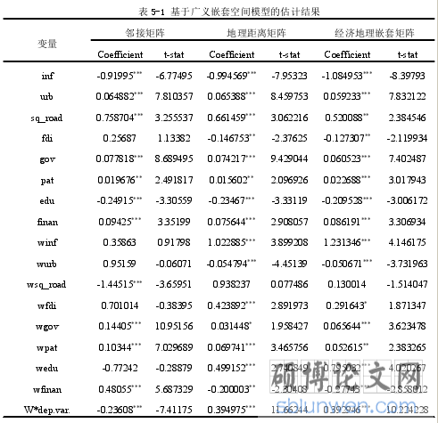 表 5-1 基于广义嵌套空间模型的估计结果