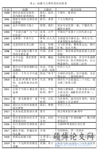 表 1:标题与大事件的内在联系