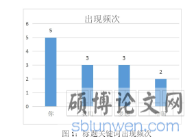 图 1:标题关键词出现频次
