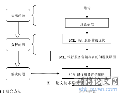 图 1 论文技术路线图