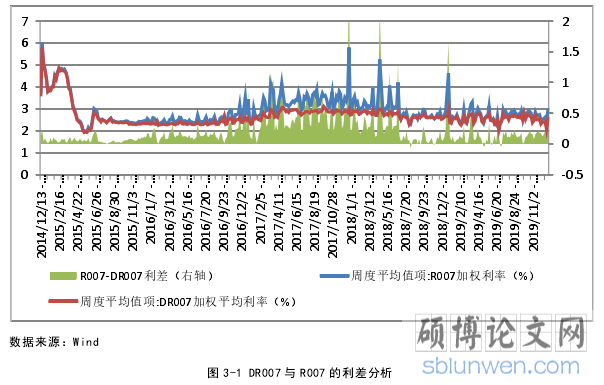 图 3-1 DR007 与 R007 的利差分析