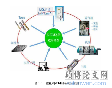 图 1-1  微量润滑切削系统示意图