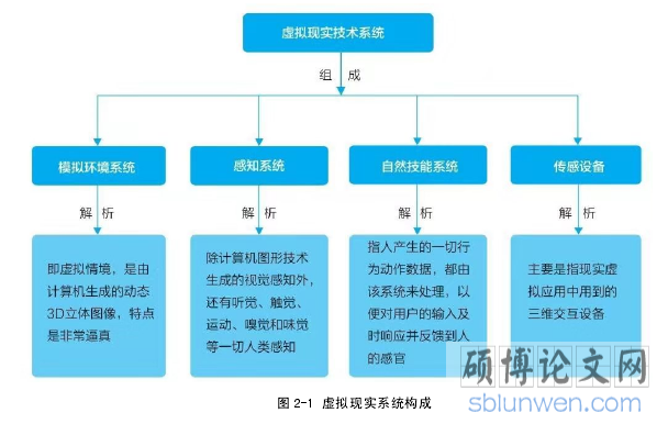 图 2-1 虚拟现实系统构成