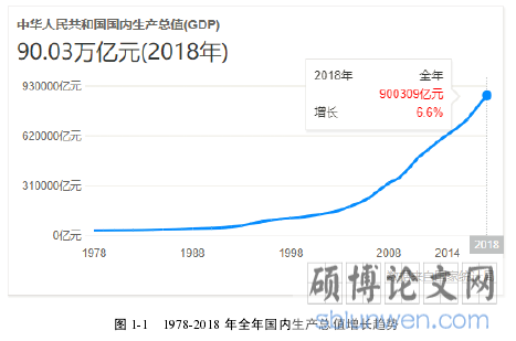 图 1-1 1978-2018 年全年国内生产总值增长趋势
