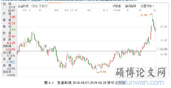 图 4-1 生益科技 2018.08.07-2019.04.28 价格走势图