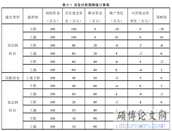 表 3-1 资金分配策略值计算表