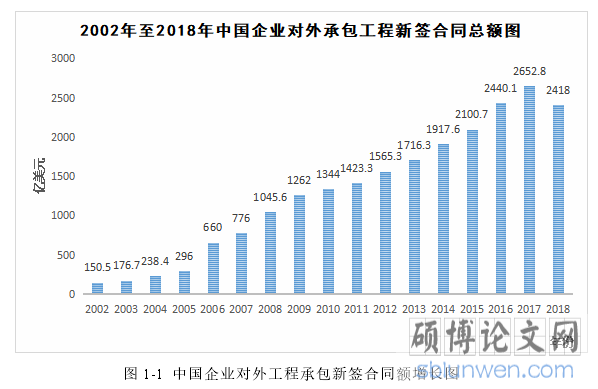图1-1中国企业对外工程承包新签合同额增长图
