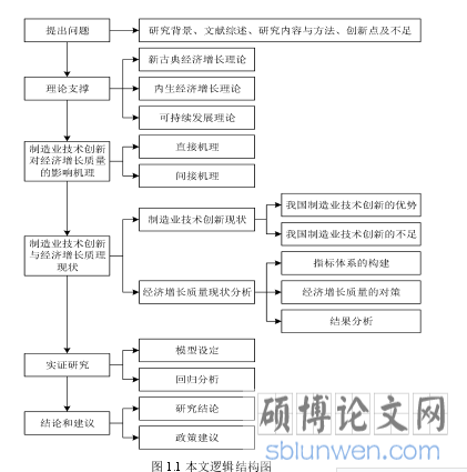 图 1.1 本文逻辑结构图