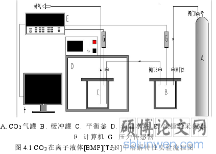  图4.1 CO2 在离子液体[BMP][Tf2N]中溶解特性实验流程图