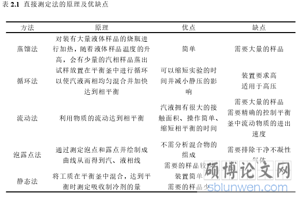 表 2.1 直接测定法的原理及优缺点