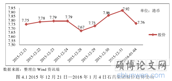 图 4.1 2015 年 12 月 21 日—2016 年 1 月 4 日石药集团股价趋势变动