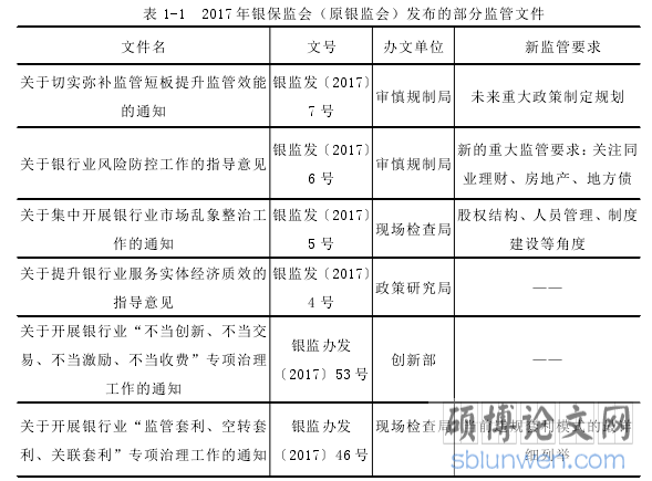 表 1-1 2017 年银保监会(原银监会)发布的部分监管文件