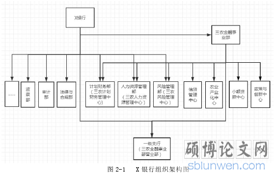 图 2-1 X 银行组织架构图