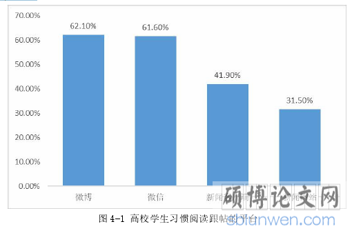 图 4-1 高校学生习惯阅读跟帖的平台