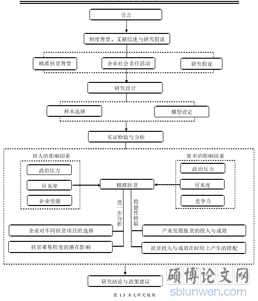 图 1.3 本文研究框架