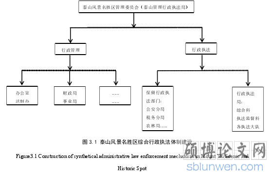 图 3.1 泰山风景名胜区综合行政执法体制建设