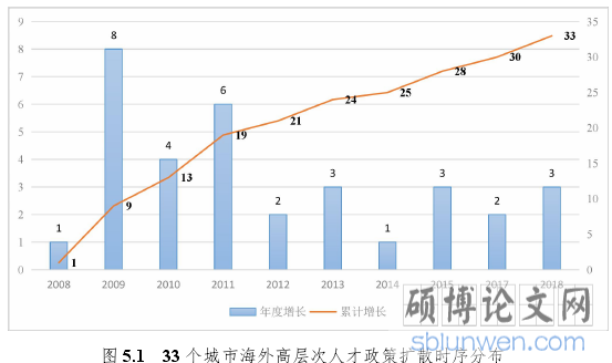 图 5.1 33 个城市海外高层次人才政策扩散时序分布
