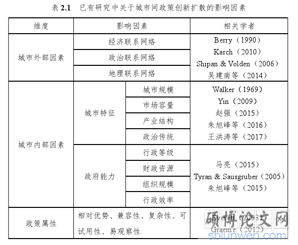 表 2.1 已有研究中关于城市间政策创新扩散的影响因素