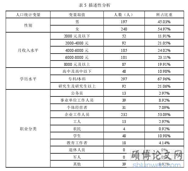 表 5 描述性分析