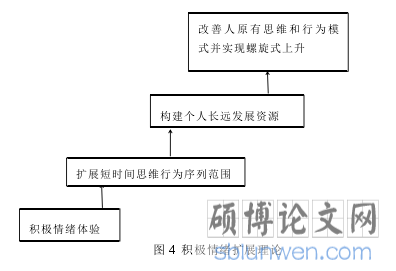 图 4 积极情绪扩展理论