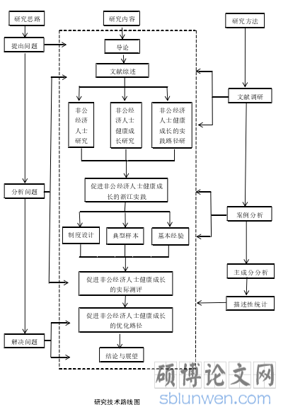 研究技术路线图