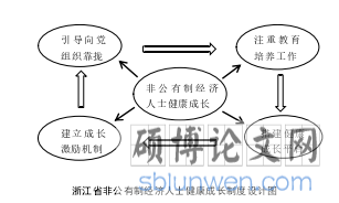 浙江省非公有制经济人士健康成长制度设计图
