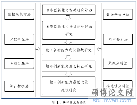 图  1.1  研究技术路线图 