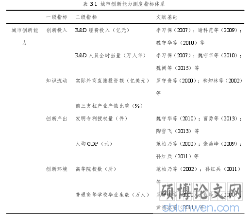 表  3.1  城市创新能力测度指标体系