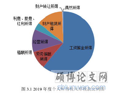 图 3.1 2019 年度个人所得税入库税款比例图