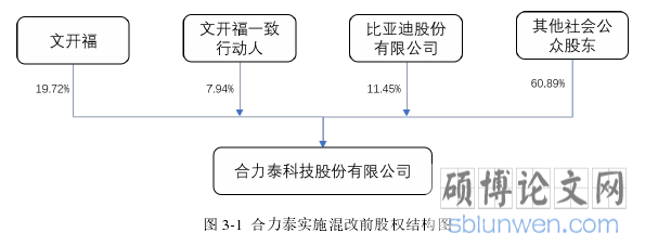 图 3-1 合力泰实施混改前股权结构图