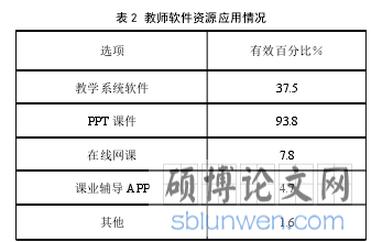 表 2 教师软件资源应用情况