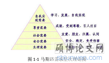 图 1-1 马斯洛需求层次理论图